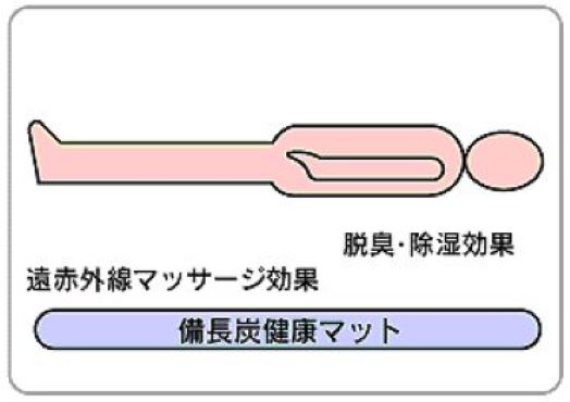 備長炭使用場景